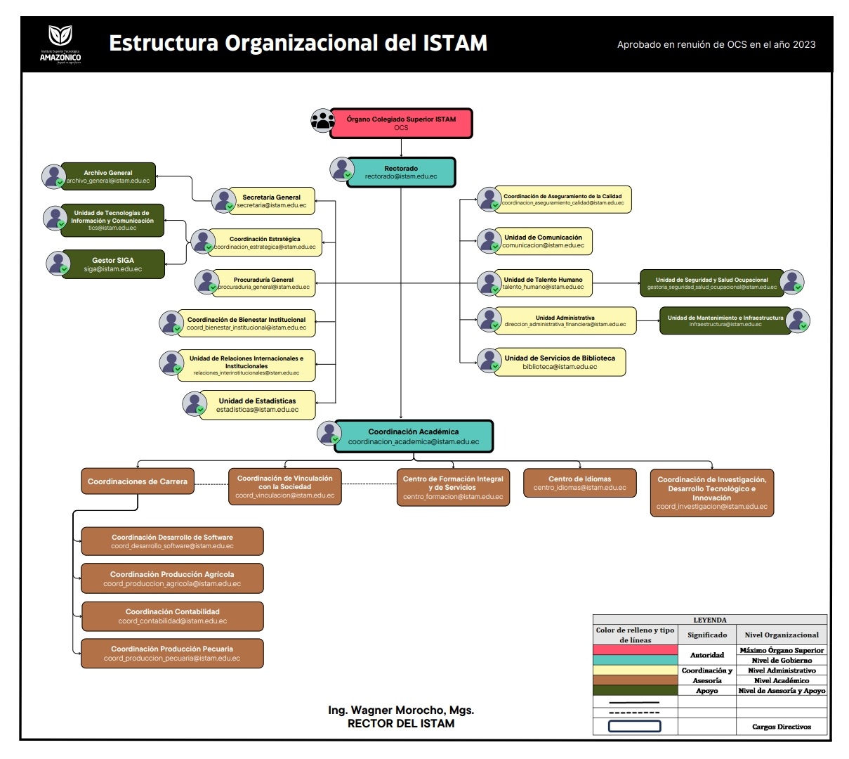 Estructura Organizacional del ISTAM – Organigrama institucional aprobado por OCS 2023